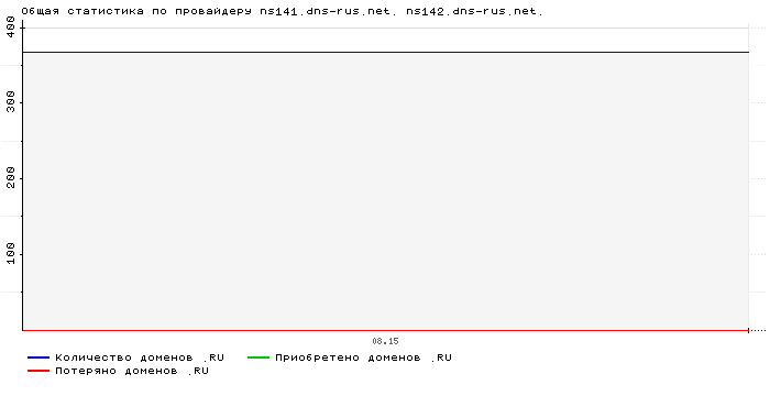 ���������� �� ���������� ns141.dns-rus.net. ns142.dns-rus.net.